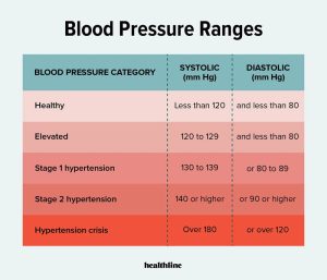 Blood pressure readings