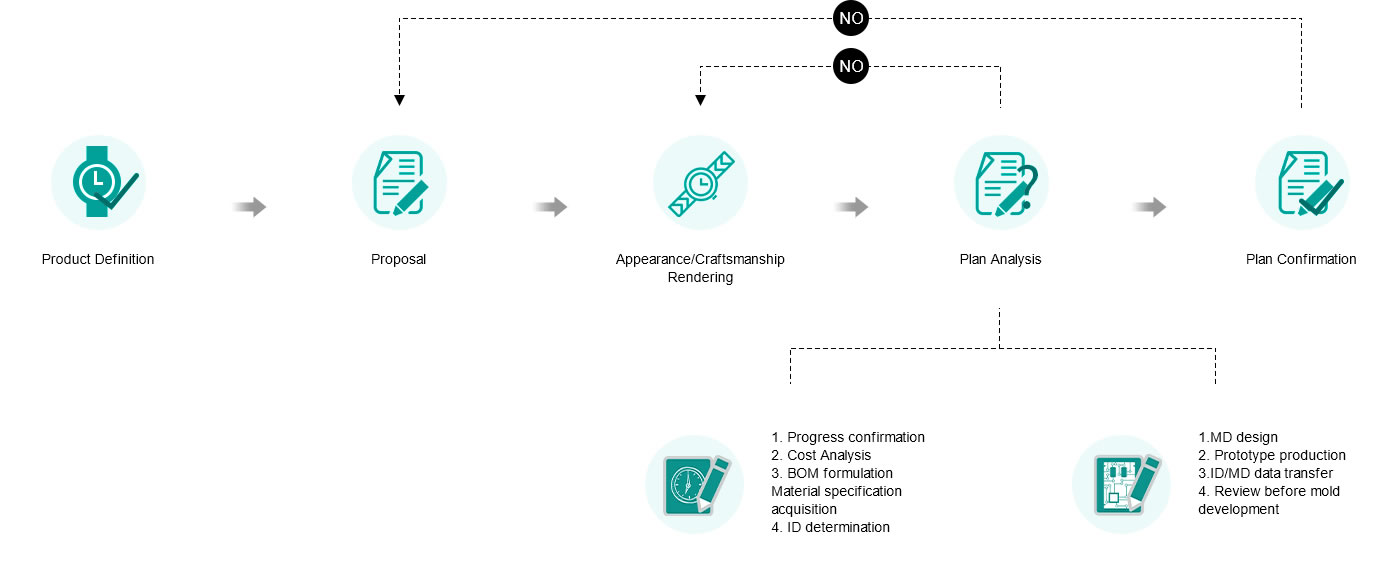 Viedo pulksteņu dizaina plūsma