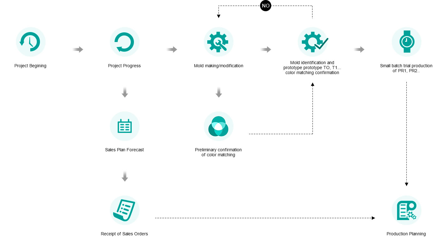 Viedā pulksteņa projekta plūsma